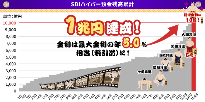 SBIハイパー預金残高累計 1兆円達成