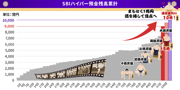 SBIハイパー預金残高累計 9,000億円達成