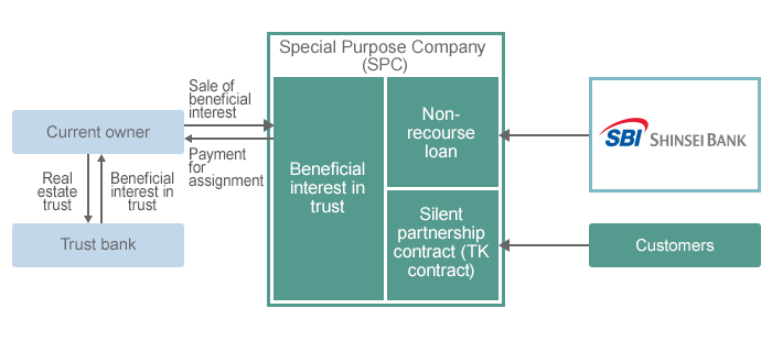 Photo:Real Estate Non-Recourse Finance