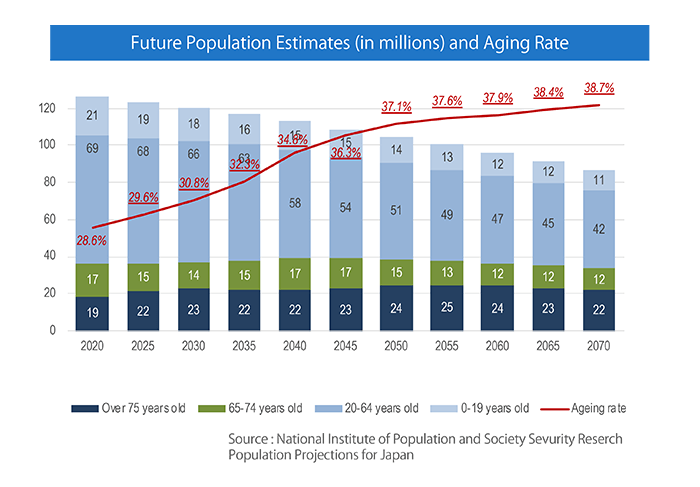 Future Population Estimates (in millions) and Aging Rate