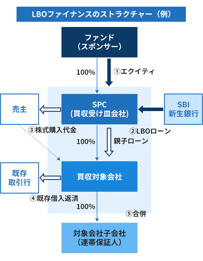 LBOファイナンスのストラクチャー（例）