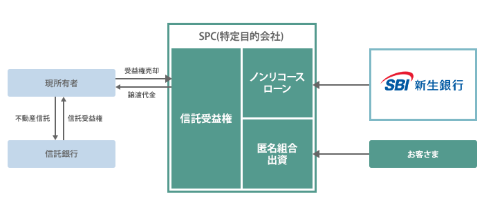 不動産ノンリコースローンのイメージ図