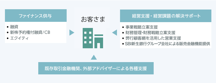 ベンチャー企業向けファイナンス例
