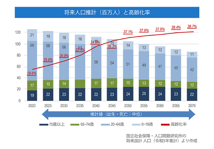 将来人口推計（百万人）と高齢化率