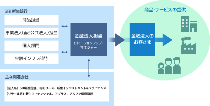 金融法人ビジネスの概要図