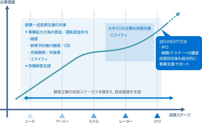 創業～成長期支援の図