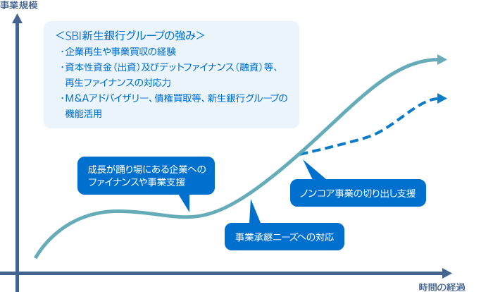 創業～成長期支援の図