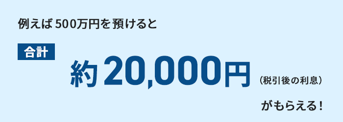 例えば 500万円 を預けると合計約20,000円（税引後の利息）がもらえる！