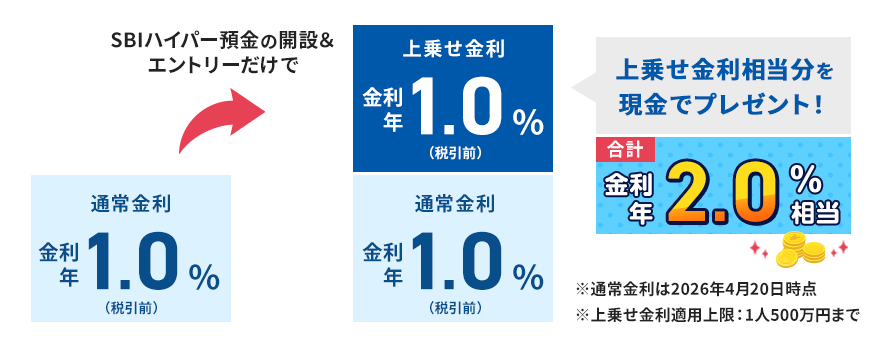 通常金利年1.0%（税引前） SBIハイパー預金の開設＆エントリーだけで上乗せ金利年1.0% （税引前）通常金利年1.0%（税引前）上乗せ金利相当分を現金でプレゼント！※通常金利は2026年4月20日時点※上乗せ金利適用上限：1人500万円まで