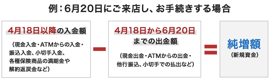 例：6月20日にご来店し、お手続きする場合。「4月18日以降の入金額（現金入金・ATMからの入金・振込入金、小切手入金、各種保険商品の満期金や解約返戻金など）」から「4月18日から6月20日までの出金額（現金出金・ATMからの出金・他行振込、小切手での払出など）」を引いたものが「純増額（新規資金）」です。