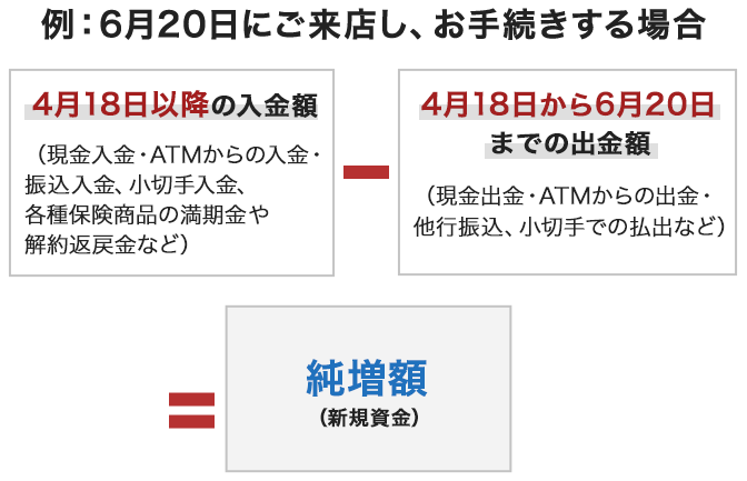 例：6月20日にご来店し、お手続きする場合。「4月18日以降の入金額（現金入金・ATMからの入金・振込入金、小切手入金、各種保険商品の満期金や解約返戻金など）」から「4月18日から6月20日までの出金額（現金出金・ATMからの出金・他行振込、小切手での払出など）」を引いたものが「純増額（新規資金）」です。