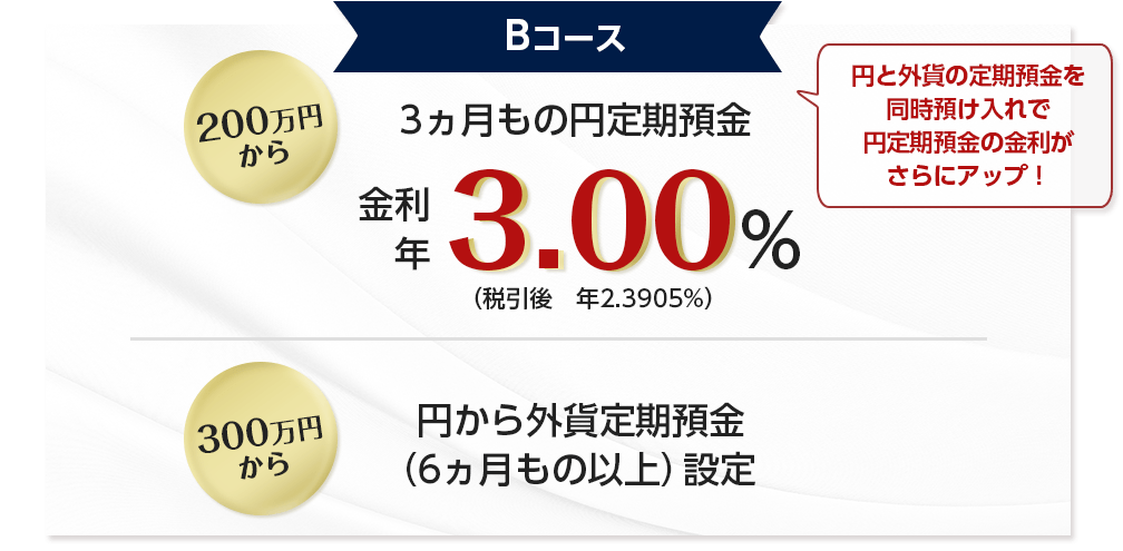 Bコース　円と外貨の定期預金を同時預け入れで円定期預金の金利がさらにアップ！対象商品の外貨定期預金（新規資金300万円以上のご入金）を同時にご設定いただくことで、3ヵ月もの円定期預金の金利年3.00%（税引後　年2.3905%）（税引後　年2.3905%）（一口200万円以上から1円単位、上限額は同時に設定した外貨定期預金のお取引金額と同じ金額までです。）