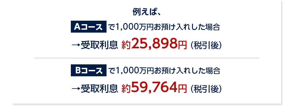 例えば、Aコースで1,000万円お預け入れした場合の受取利息は約25,898円（税引後）、Bコースで1,000万円お預け入れした場合の受取利息は約59,764円（税引後）