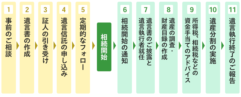 1.事前のご相談 2.遺言書の作成 3.証人の引き受け 4.遺言信託の申し込み 5.定期的なフォロー 【相続開始】 6.相続開始の通知 7.遺言書のご披露と遺言執行者就任 8.遺産の調査・財産目録の作成 9.所得税、相続税などの資金手当てのアドバイス 10.遺産分割の実施 11.遺言執行終了のご報告