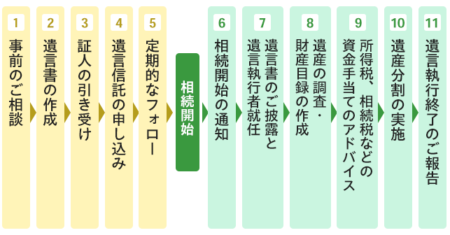 1.事前のご相談 2.遺言書の作成 3.証人の引き受け 4.遺言信託の申し込み 5.定期的なフォロー 【相続開始】 6.相続開始の通知 7.遺言書のご披露と遺言執行者就任 8.遺産の調査・財産目録の作成 9.所得税、相続税などの資金手当てのアドバイス 10.遺産分割の実施 11.遺言執行終了のご報告