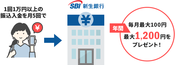 1回1万円以上の振込入金を月5回で毎月最大100円,年間最大1,200円をプレゼント！