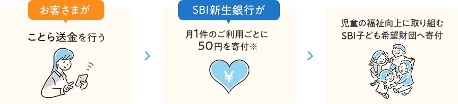 お客さまがことら送金を行う、SBI新生銀行が月1件のご利用ごとに50円を寄付※、児童の福祉向上に取り組むSBI子ども希望財団へ寄付
