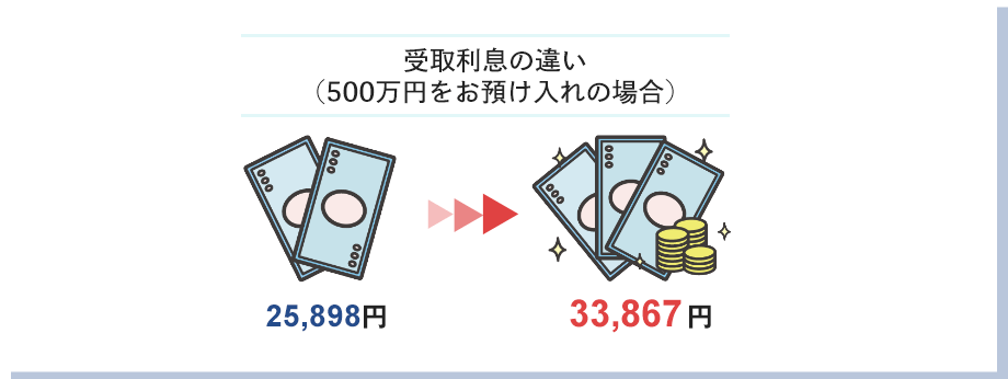 受取利息の違い（500万預け入れの場合）。25,898円から33,867円へ。