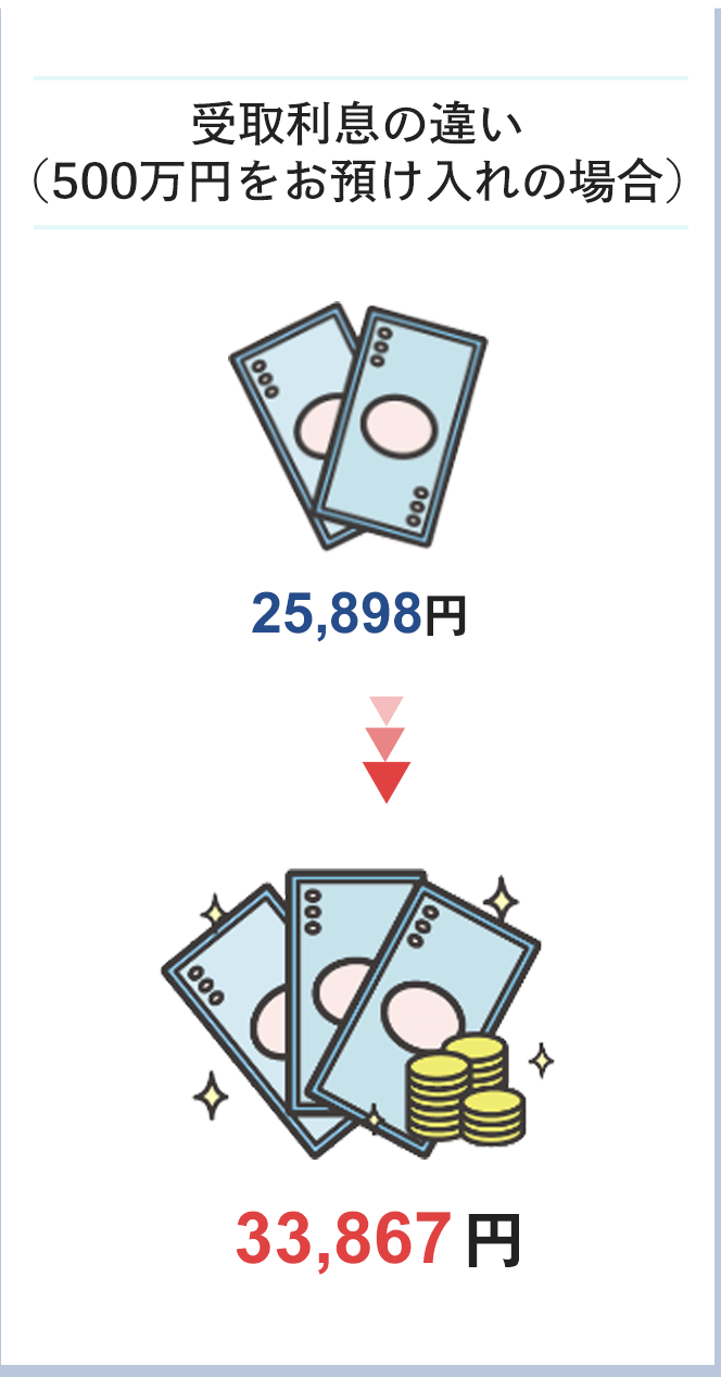 受取利息の違い（500万預け入れの場合）。25,898円から33,867円へ。