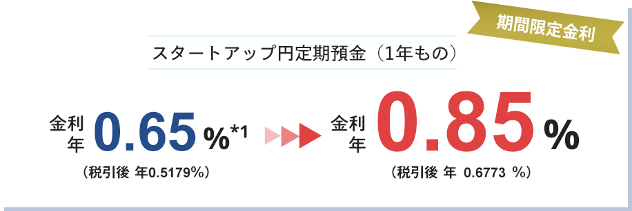 スタートアップ円定期預金1年もの期間限定金利。金利年0.65%（税引後年0.5179%）から金利年0.85%（税引後年0.6773%）へ