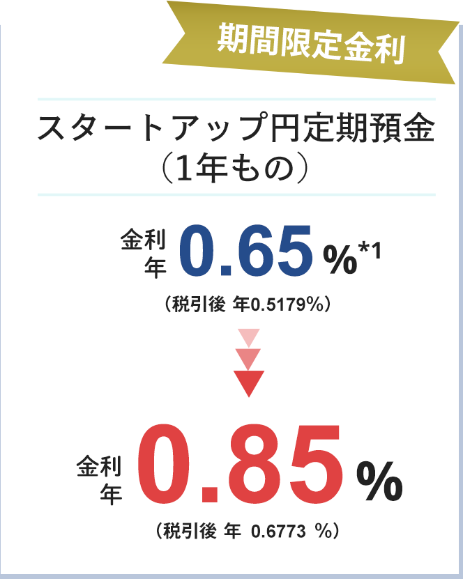スタートアップ円定期預金1年もの期間限定金利。金利年0.65%（税引後年0.5179%）から金利年0.85%（税引後年0.6773%）へ