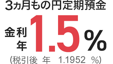 3ヵ月もの円定期預金金利年1.5%（税引後 年1.1952%）