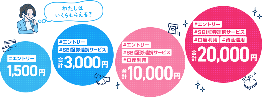 口座開設後の条件達成で最大20,000円のキャッシュプレゼント！