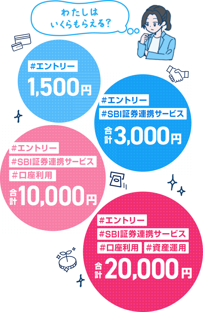 口座開設後の条件達成で最大20,000円のキャッシュプレゼント！