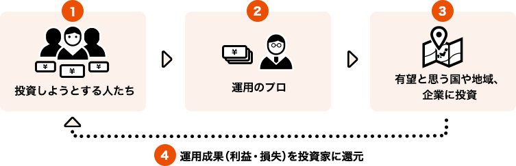 投資信託の説明