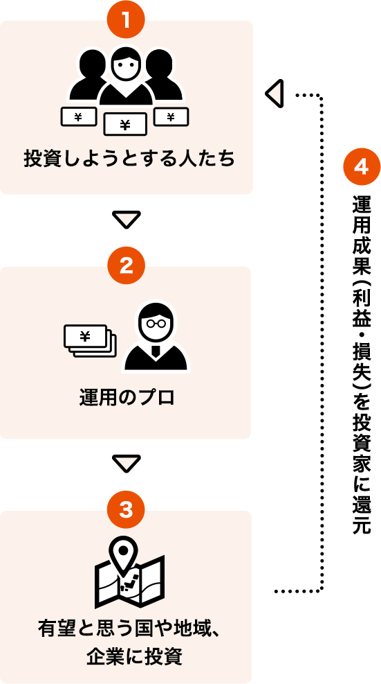 投資信託の説明