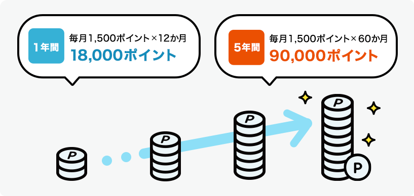 1年間毎月500ポイント×12ヵ月6,000ポイント 5年間毎月500ポイント×60ヵ月30,000ポイント