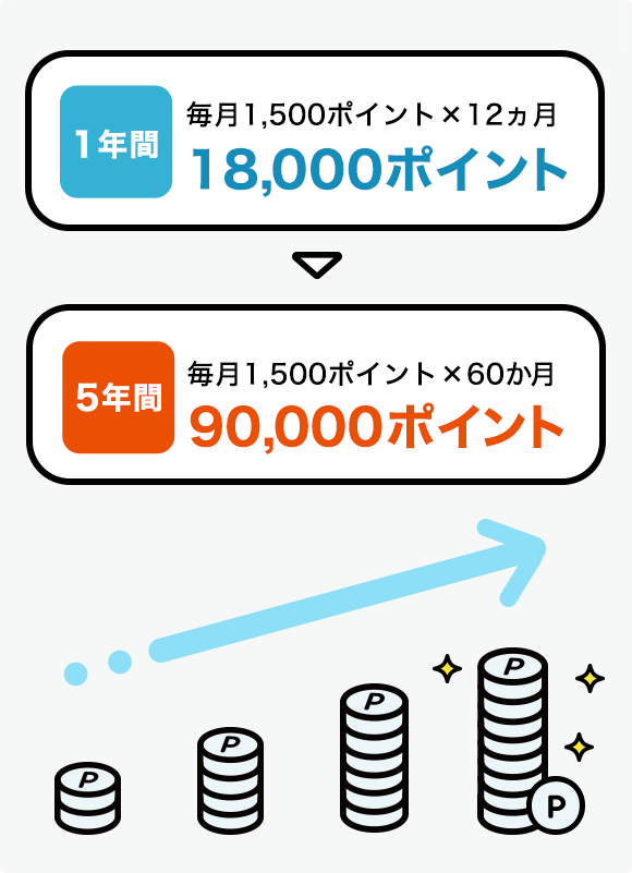 1年間毎月500ポイント×12ヵ月6,000ポイント 5年間毎月500ポイント×60ヵ月30,000ポイント