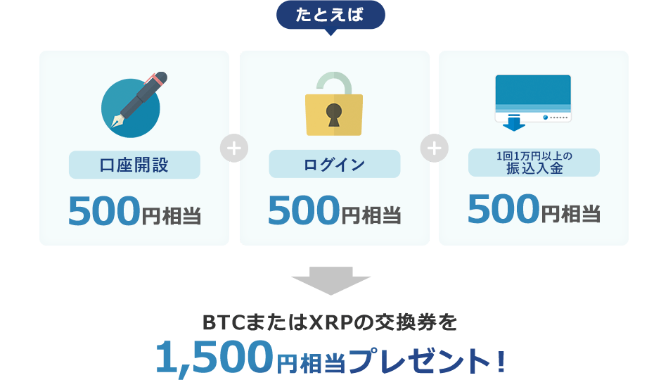 たとえば、口座開設、ログイン、一回一万円以上の振込入金でBTCまたはXRPの交換券を1,500円相当プレゼント