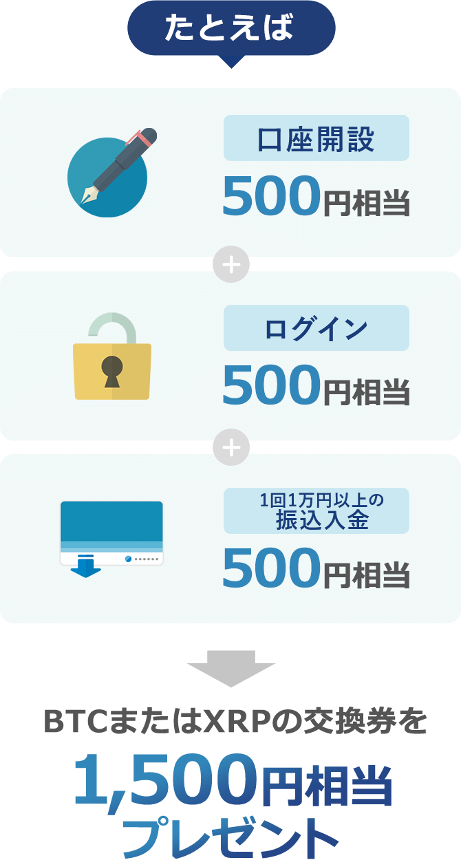 たとえば、口座開設、ログイン、一回一万円以上の振込入金でBTCまたはXRPの交換券を1,500円相当プレゼント