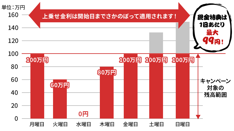 「お客さまのSBIハイパー預金残高とキャンペーン対象範囲イメージ」のグラフ
