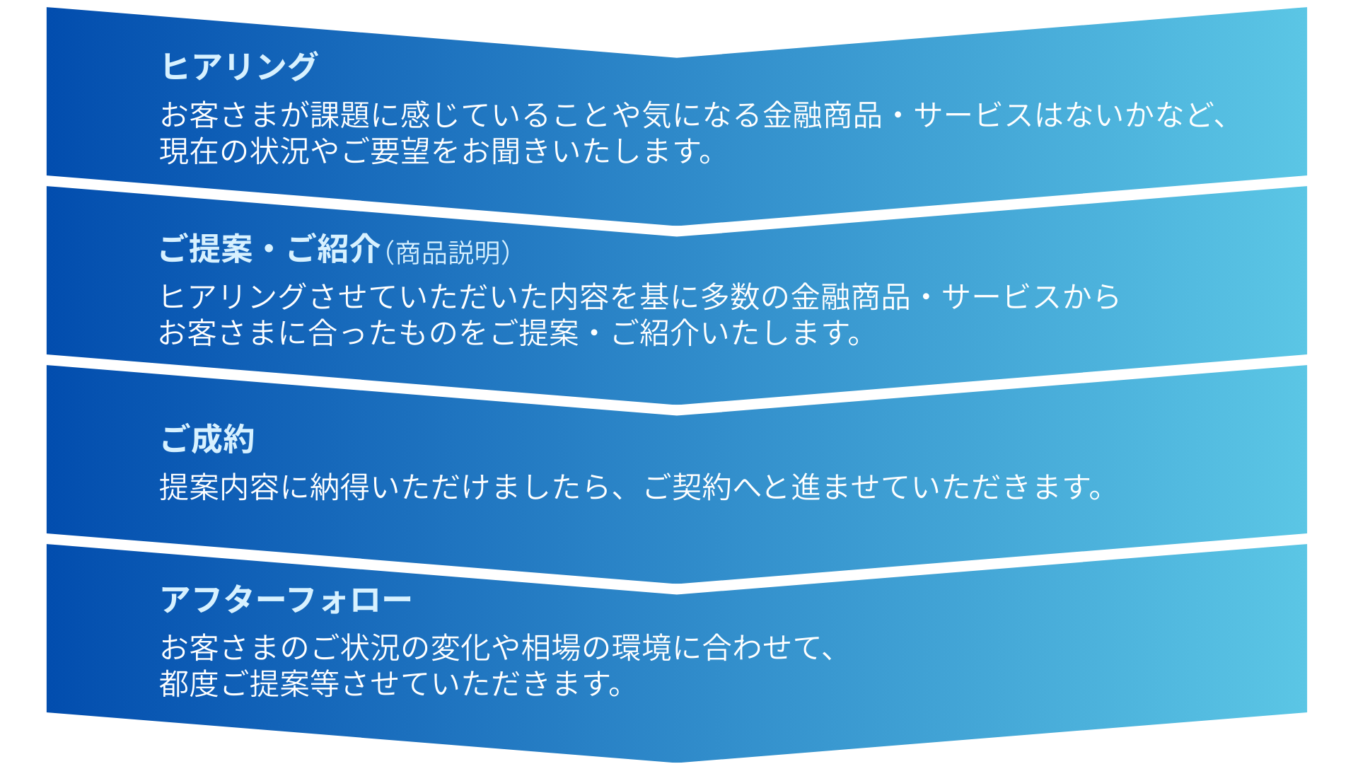 相談の流れ インフォグラフィック