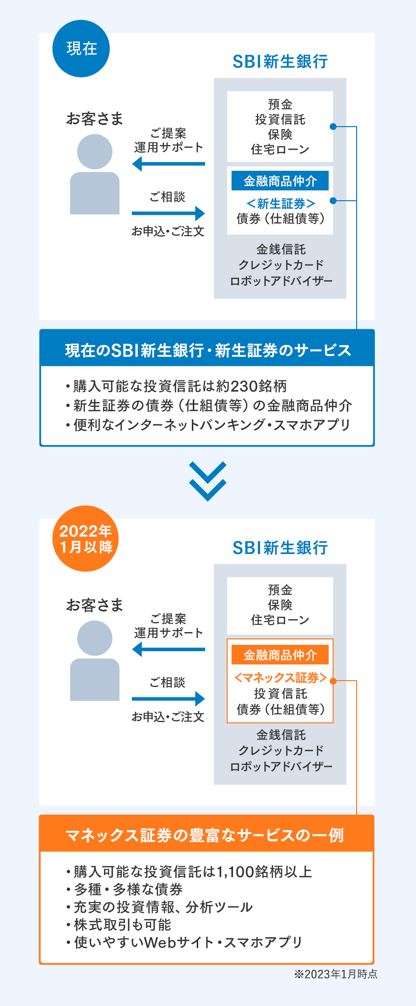 2022年1月以降 マネックス証券の豊富なサービスの一例 購入可能な投資信託は1,100銘柄以上 多種・多様な債券 充実の投資情報、分析ツール 株式取引も可能 使いやすいWebサイト・スマホアプリ