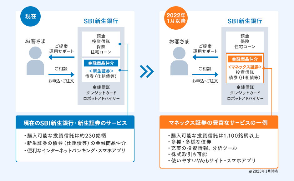 2022年1月以降 マネックス証券の豊富なサービスの一例 購入可能な投資信託は1,100銘柄以上 多種・多様な債券 充実の投資情報、分析ツール 株式取引も可能 使いやすいWebサイト・スマホアプリ