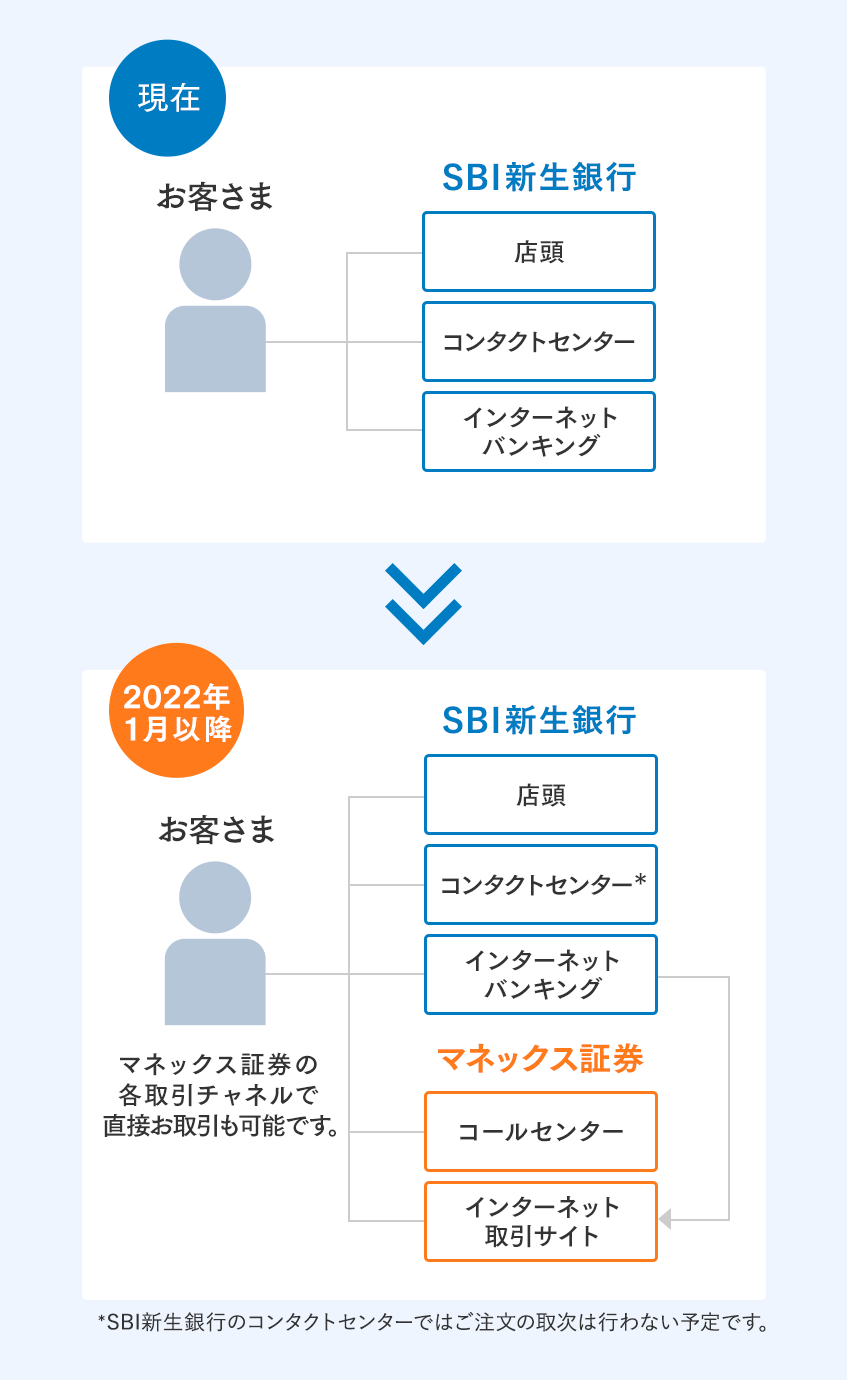 2022年1月以降 マネックス証券の各取引チャネルで直接お取引も可能です SBI新生銀行のコンタクトセンターではご注文の取次は行わない予定です