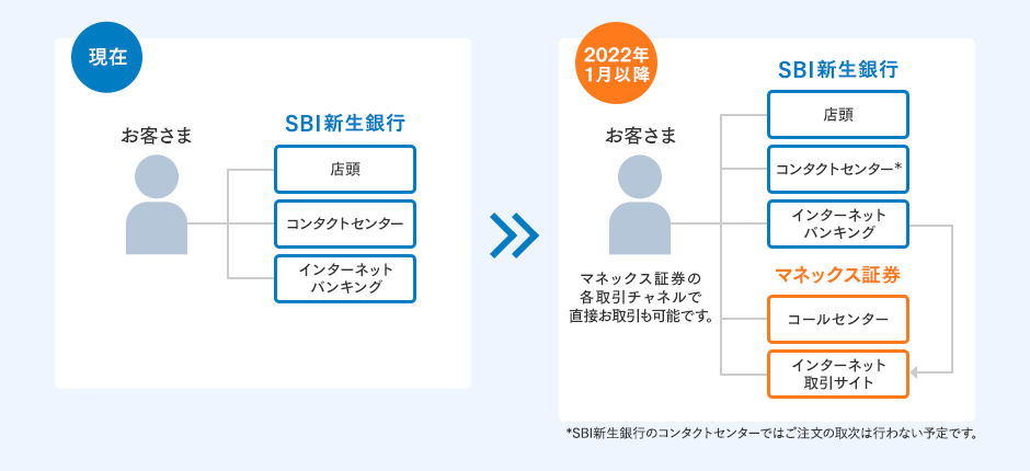 2022年1月以降 マネックス証券の各取引チャネルで直接お取引も可能です SBI新生銀行のコンタクトセンターではご注文の取次は行わない予定です