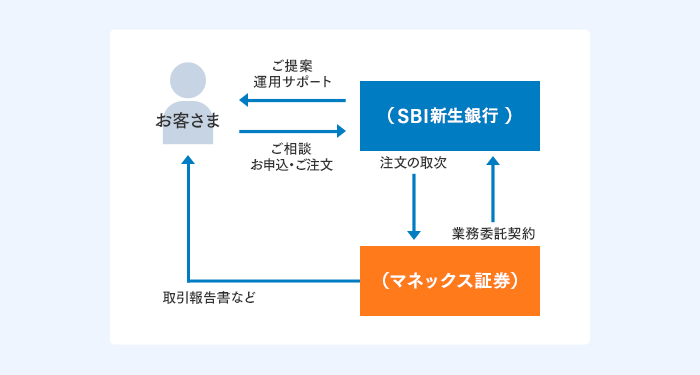 SBI新生銀行とマネックス証券との金融商品仲介とは