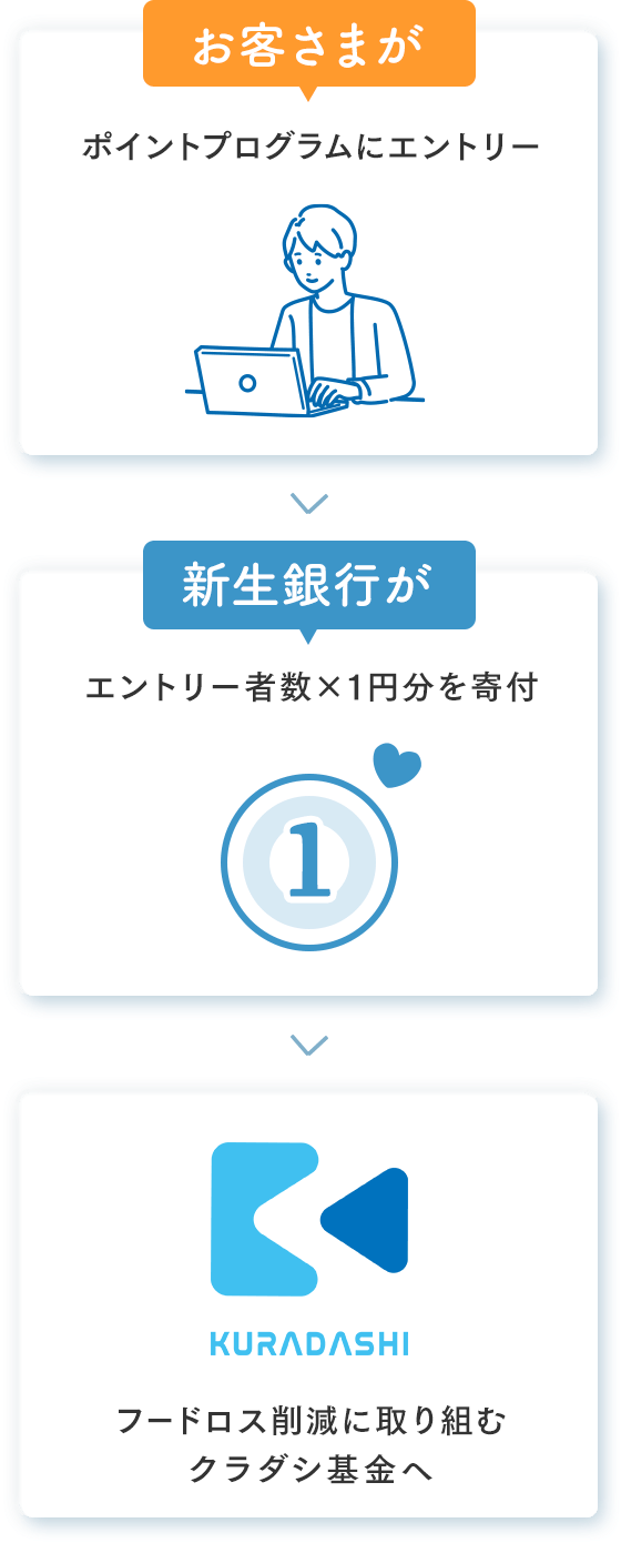 お客様がポイントプログラムにエントリーすると、SBI新生銀行がエントリー者数×1円をクラダシ基金に寄付します