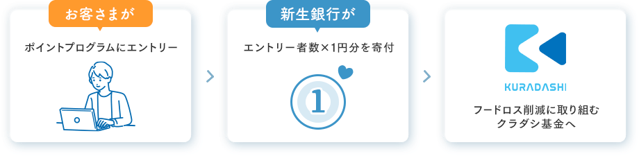 お客様がポイントプログラムにエントリーすると、SBI新生銀行がエントリー者数×1円をクラダシ基金に寄付します