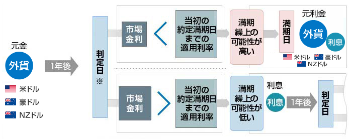 満期日の繰上判断についてイメージ
