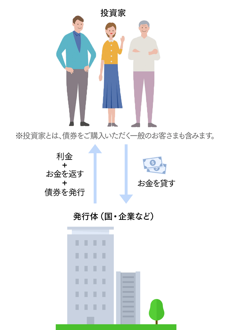 債券の関係性の図解