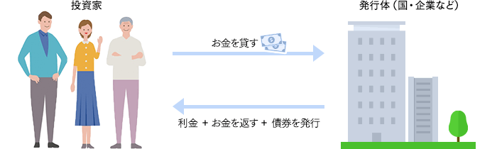 債券の関係性の図解