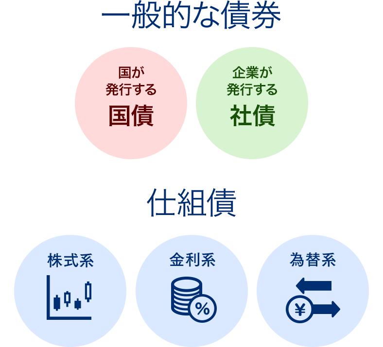 一般的な債券と仕組債