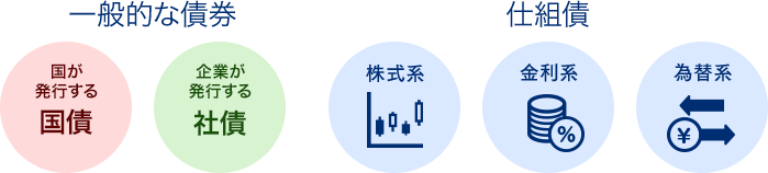 一般的な債券と仕組債