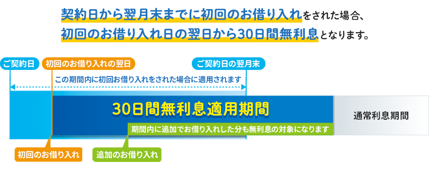 契約日から翌月末までに初回のお借り入れをされた場合、初回のお借り入れ日の翌日から30日間無利息となります。