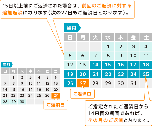 ご返済日について